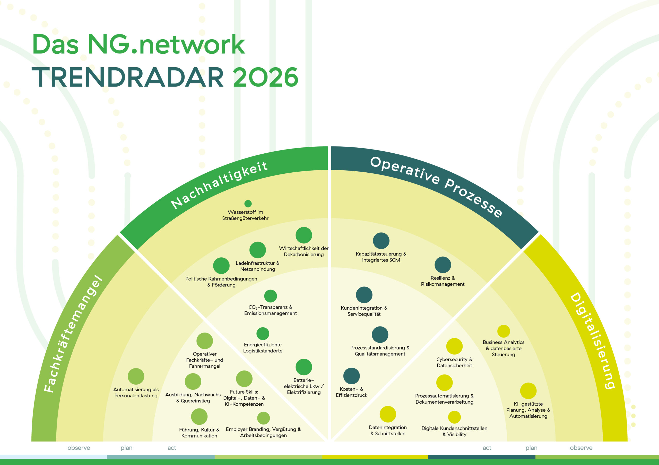 Das NG.network Trendradar 2026